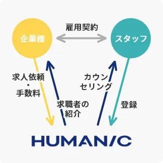 有料職業紹介