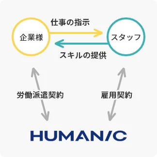 人材派遣